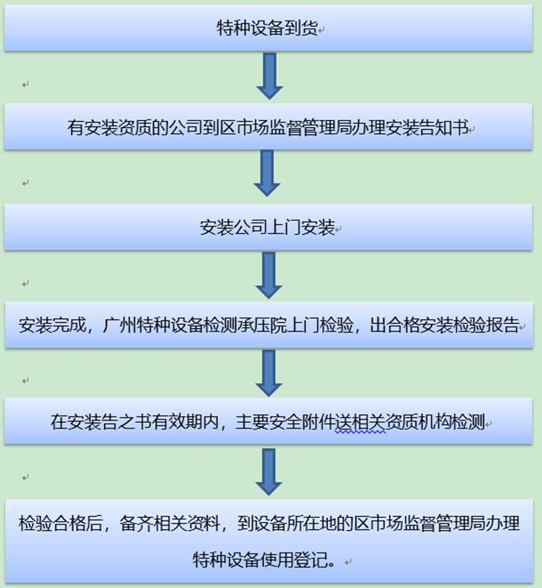 壓力容器使用登記證辦理流程